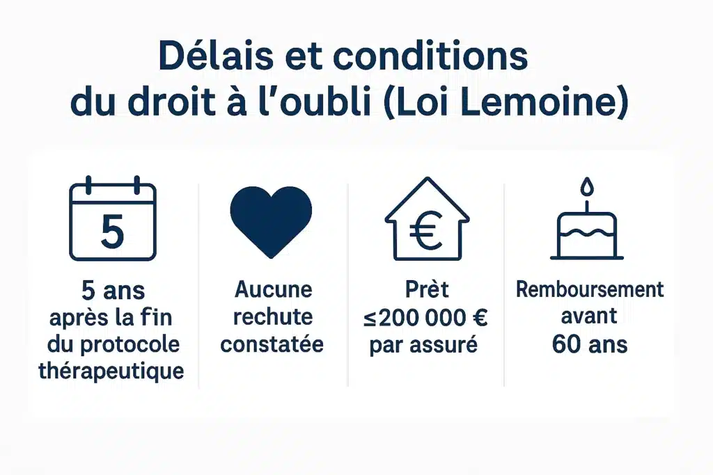 Délais et conditions du droit à l'oubli, le délai de cinq ans court à partir de la fin du protocole thérapeutique et non du suivi médical.