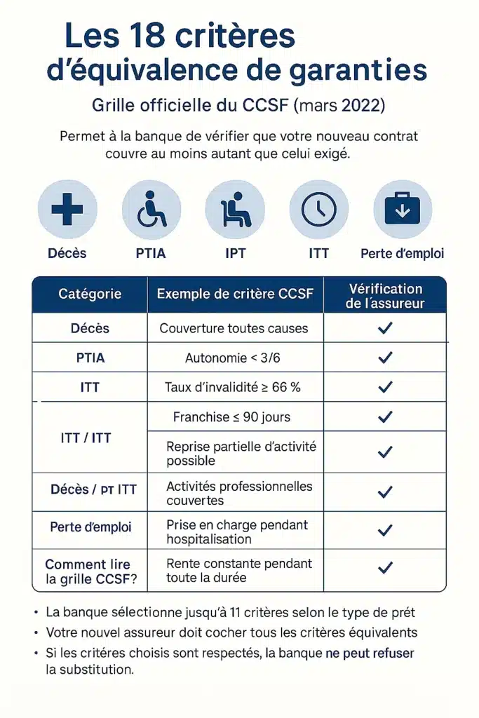 Les critères d'équivalence de garantie pour changer d'assurance emprunteur