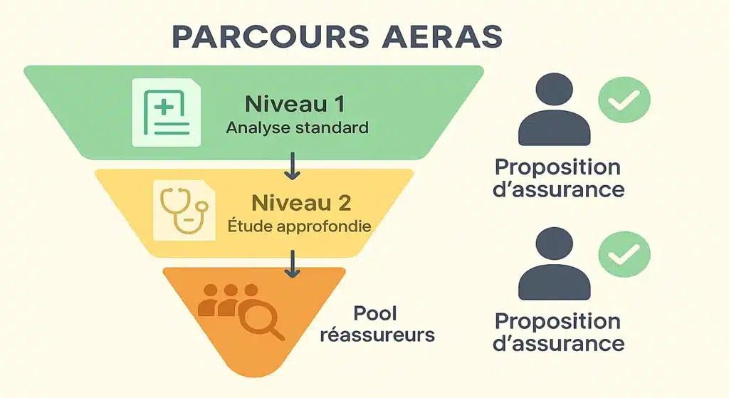 Schéma explicatif des trois niveaux d'examen de la convention AERAS pour l'assurance emprunteur avec cancer