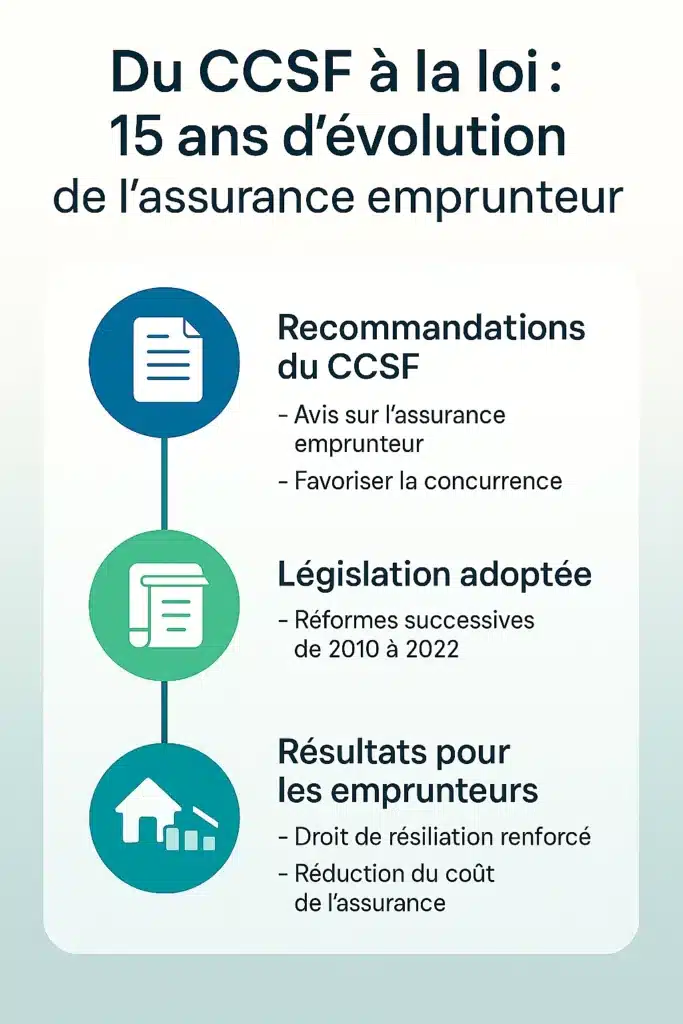 Infographie verticale illustrant le rôle du CCSF dans la transformation du marché de l’assurance emprunteur en France : recommandations, lois adoptées et bénéfices pour les emprunteurs.