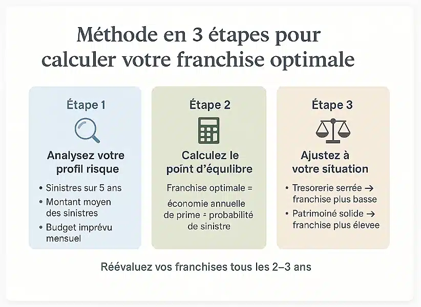 Infographie en français expliquant la méthode en trois étapes pour calculer sa franchise d’assurance optimale